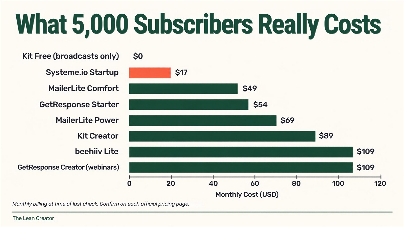 Bar chart of monthly cost at 5,000 subscribers, from Kit Free at $0 to beehiiv Lite and GetResponse Creator at $109