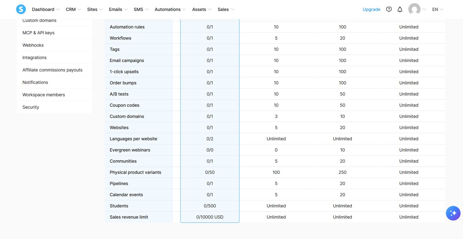 More of the Free plan's limits from the same account: 1 automation rule, 1 email campaign, 1 order bump, 1 one-click upsell, 500 students and a 10,000 USD sales revenue limit