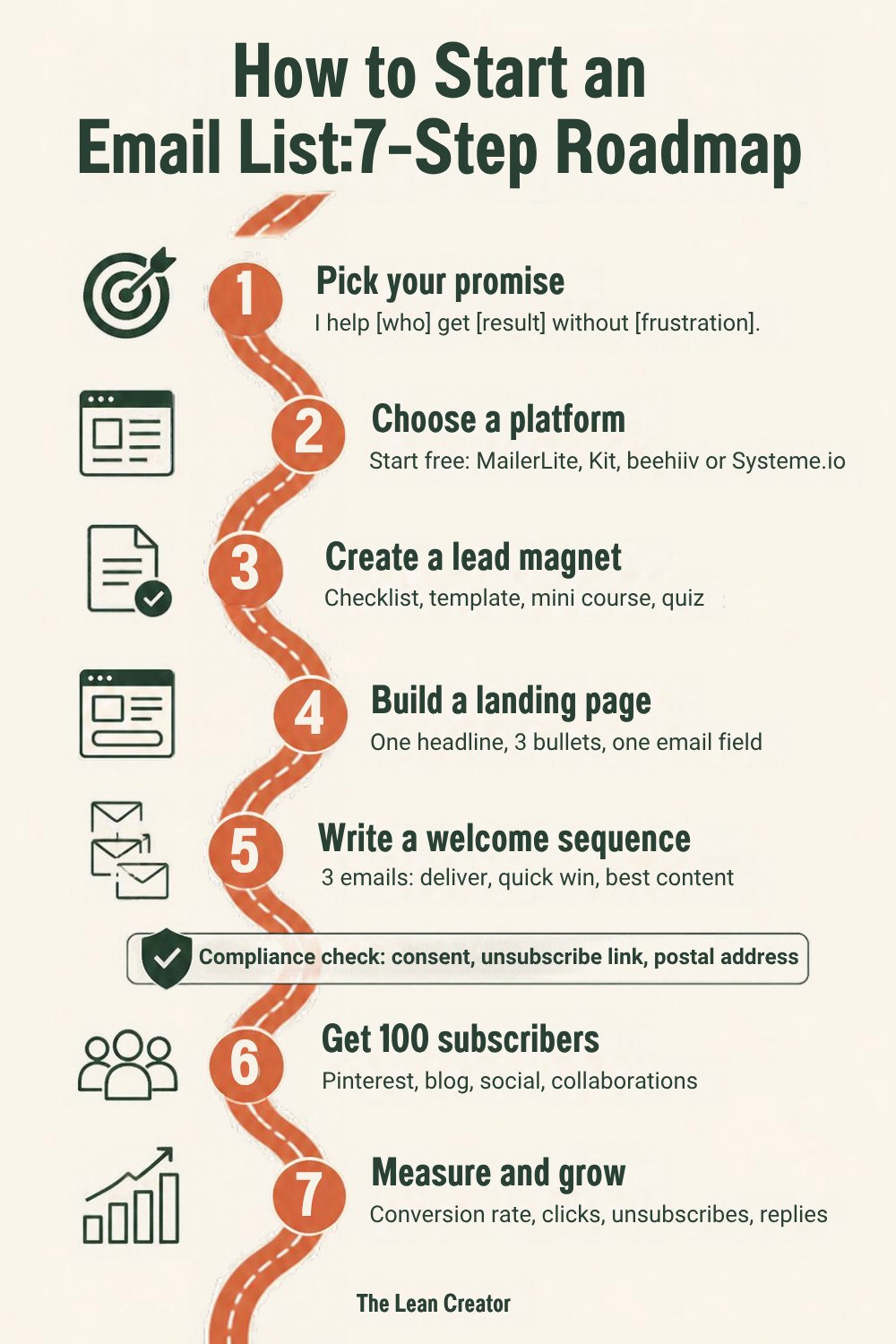 Seven-step roadmap for starting an email list, from your audience promise to measuring growth
