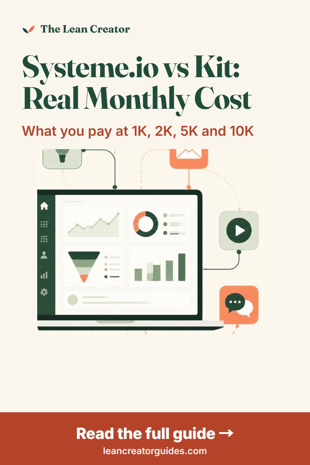 Systeme.io vs Kit: monthly cost at 1,000, 2,000, 5,000 and 10,000 contacts, side by side