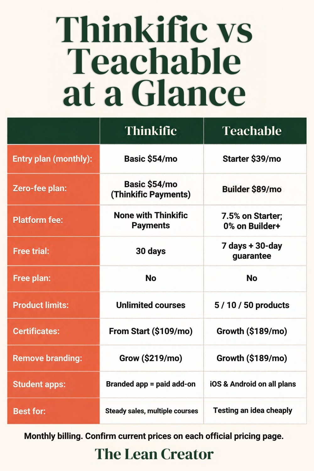 Thinkific vs Teachable chart of entry prices, platform fees, trials, product limits, certificates and branding