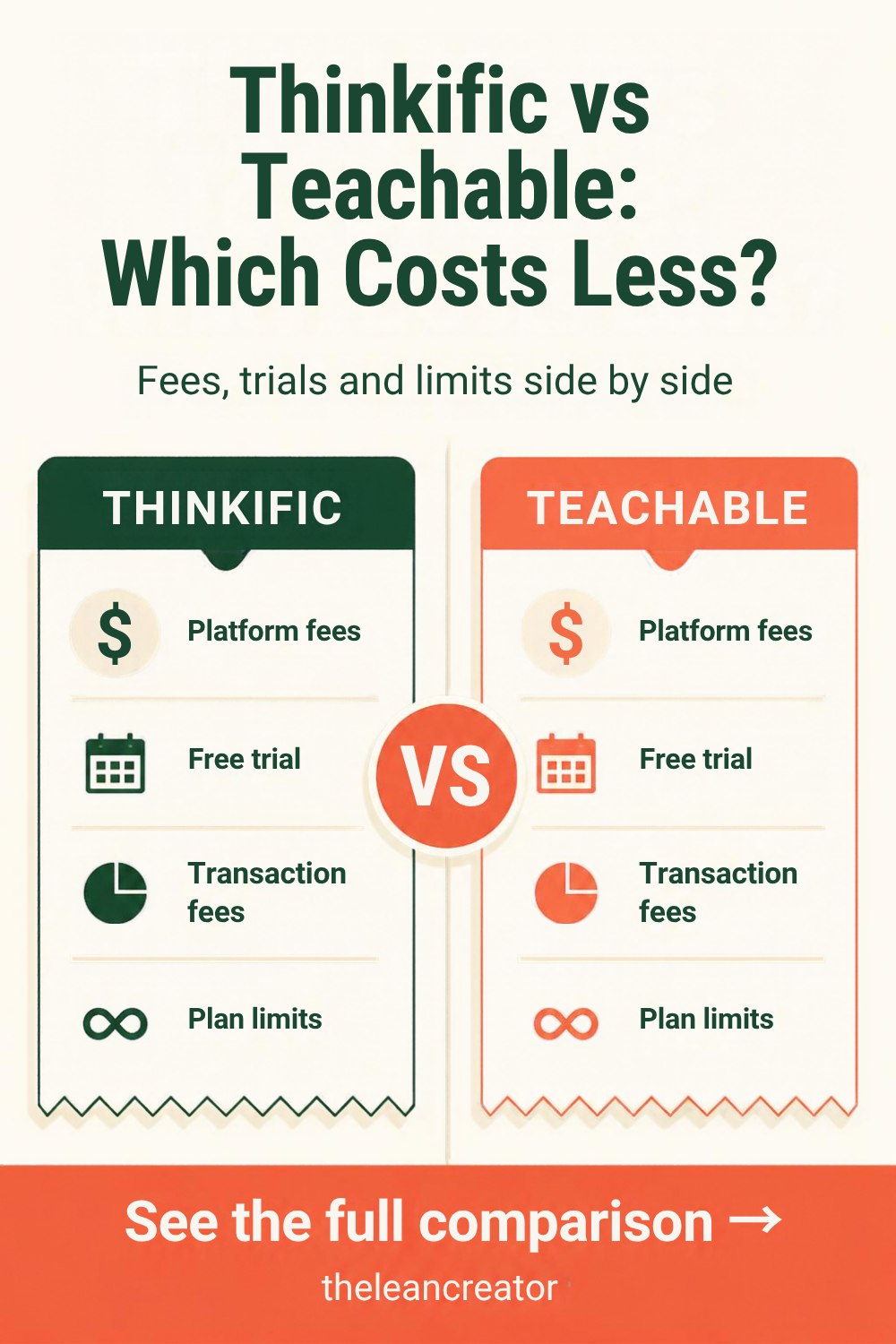 Thinkific vs Teachable: which costs less? Fees, trials and limits side by side