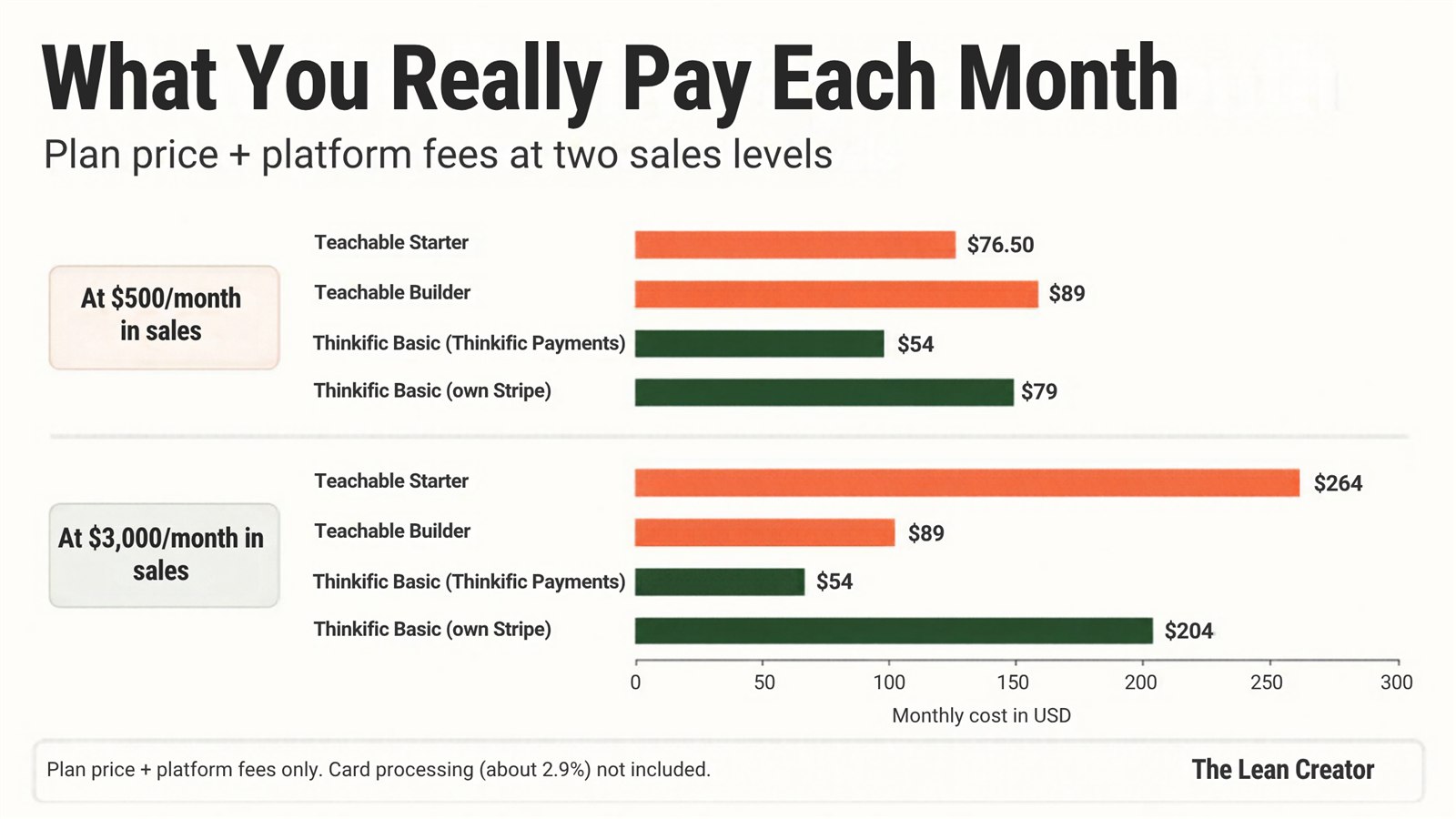 Bar chart of Thinkific and Teachable monthly cost at $500 and $3,000 in course sales, plan price plus platform fees